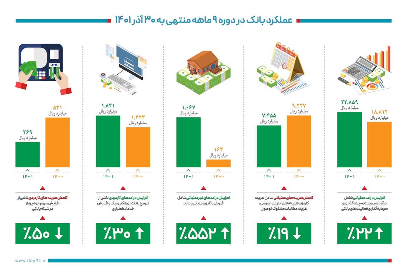 عملکرد بانک دی به روایت آمار