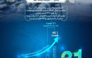 درآمد پتروشیمی «بوعلی» در نیمه نخست سال، ۳۱ درصد رشد کرد