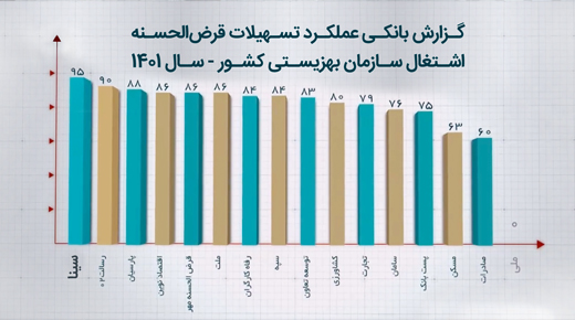 بانک سینا رتبه اول پوشش بودجه تسهیلات اشتغالزایی مددجویان بهزیستی را کسب کرد